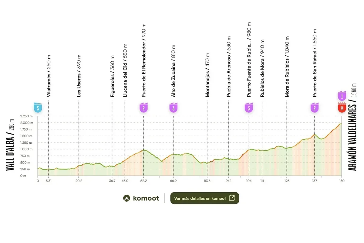 Castellón se prepara para los cortes de tráfico por la séptima etapa de La Vuelta a España