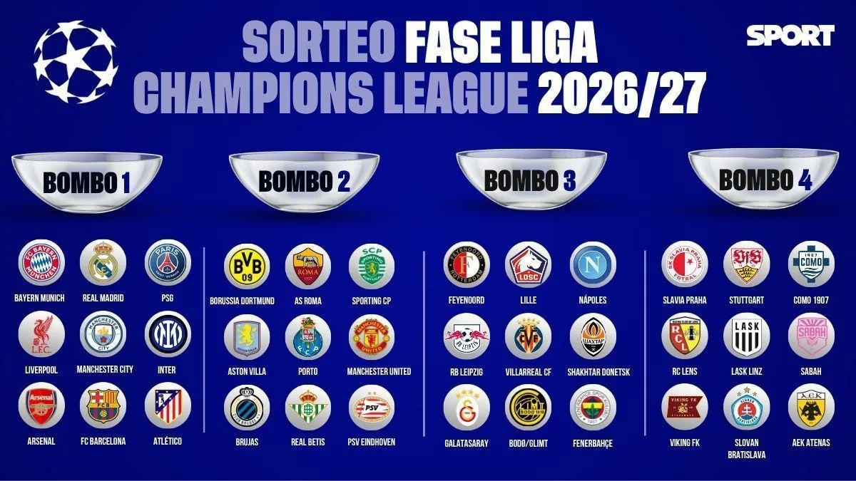 Sorteo de la Champions League: equipos españoles conocen sus bombos y posibles rivales